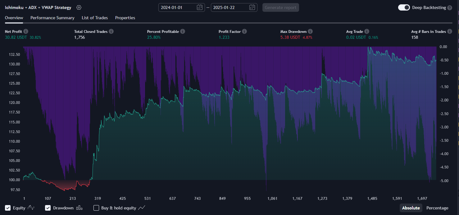 Ichimoku Cloud + ADX + VWAP Strategy